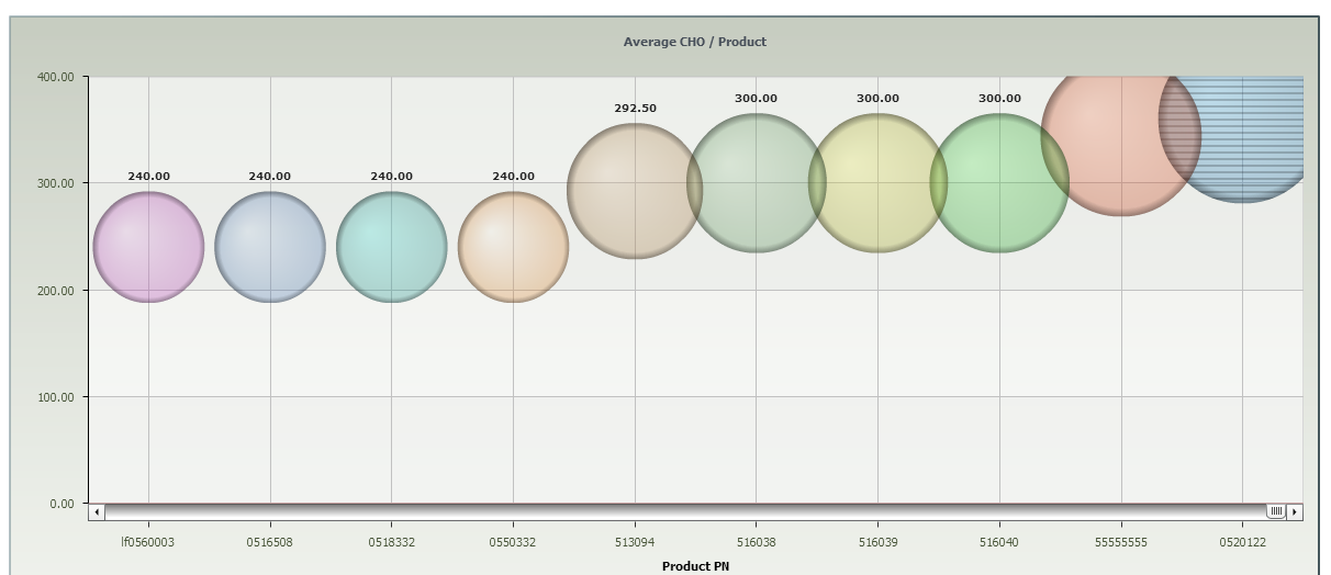 NS-SMS - Average Change Over per Product